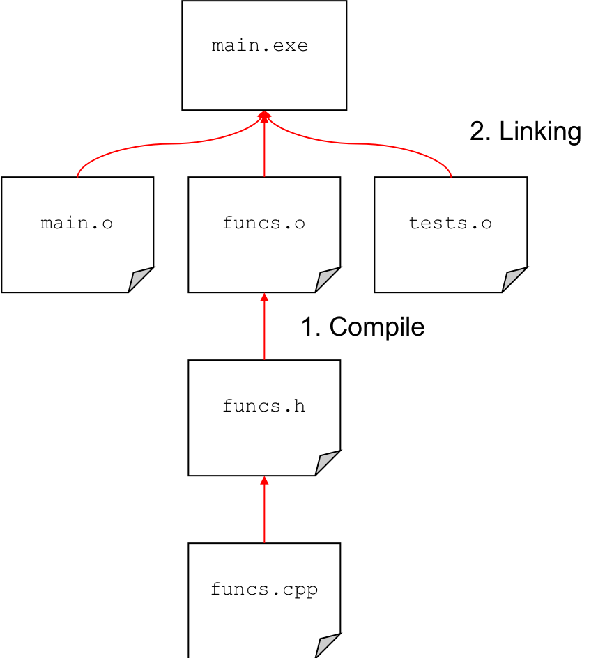 Diagram showing how to link .o files