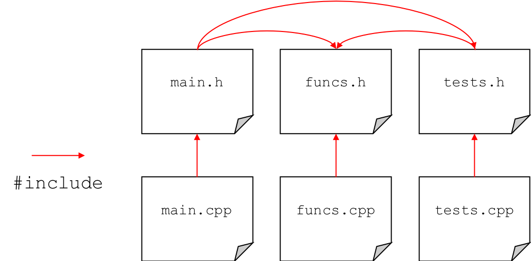 Diagram showing files in a software project.